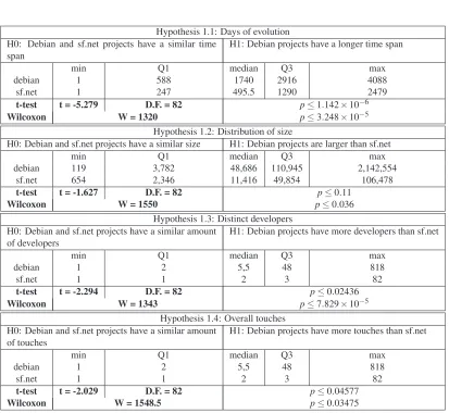 Table 3: Summary of the hypotheses, tests and results of the tests