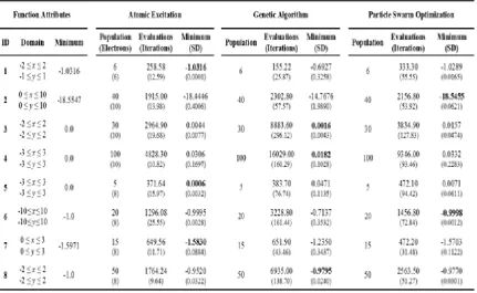Figure 7: Comparison of performance of AE, GA and PSO for optimization of Function 1 with population  n = 6