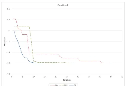 Figure 9: Comparison of performance of AE, GA and PSO for optimization of Function 7 with population  n = 15