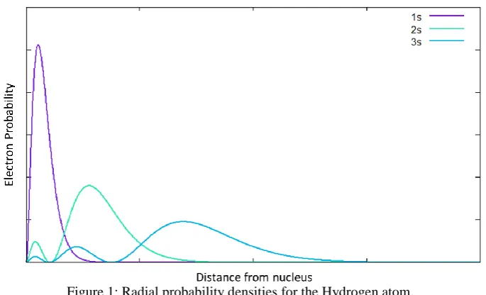 Figure 1: Radial probability densities for the Hydrogen atom. 