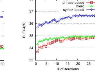 Fig. 3. BLEU score of Bagging on the development set. Fig. 4. BLEU score of Bagging on the test set of MT04.