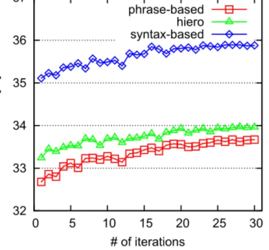 Fig. 7. BLEU score of Boosting on the development set. Fig. 8. BLEU score of Boosting on the test set of MT04.