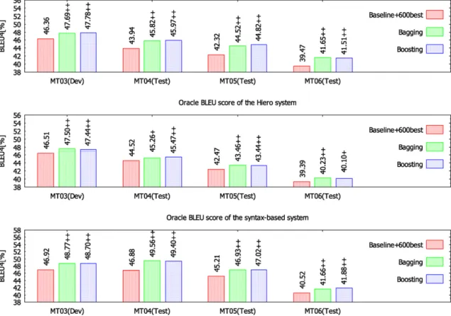 Fig. 11. Oracle BLEU scores of the phrase-based system, the Hiero system and the syntax-based system