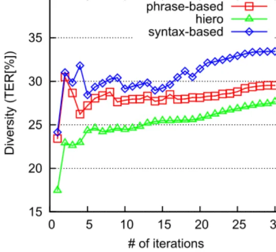 Fig. 12. Diversity (TER score) among member systems (Bag- (Bag-ging).