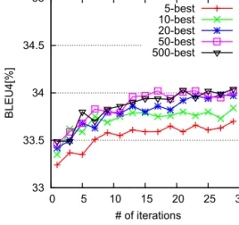 Fig. 20. BLEU curves with different sizes of k-best list (Bag- (Bag-ging and phrase-based).