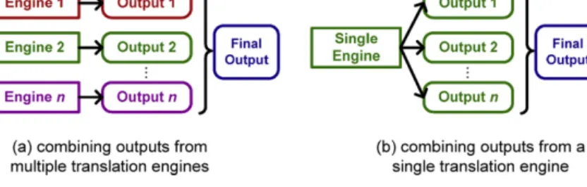 Fig. 1. Illustration of different ways to generate diversiﬁed translation outputs for system combination.