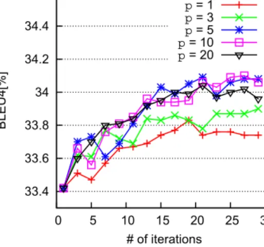 Fig. 29. BLEU curves with different p (phrase-based). Fig. 30. BLEU curves with different p (Hiero).