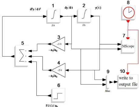 Fig. 1: Block Diagram in XCOS to solve a general second order differential equation.  