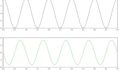 Fig. 3: 'x vs t' (above)  and 'v vst' graphs for SHO  