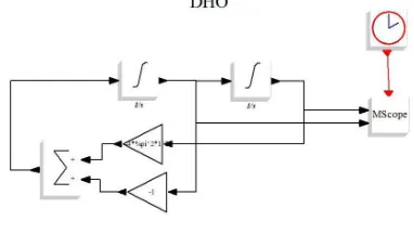 Fig. 5: 'x vs t' and 'v vs t' graphs for DHO.   