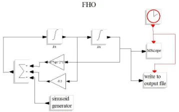 Fig. 7: Build up of resonance for frequency very close to resonance frequency  