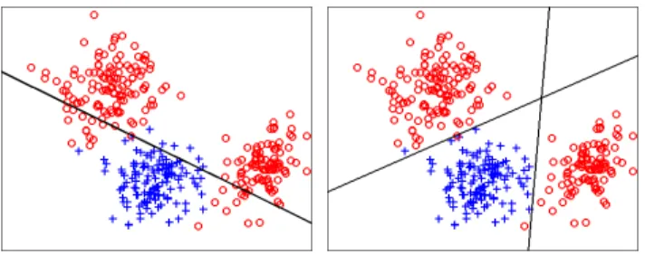 Figure 4. Didactic example of the limitations of linear classiﬁers.