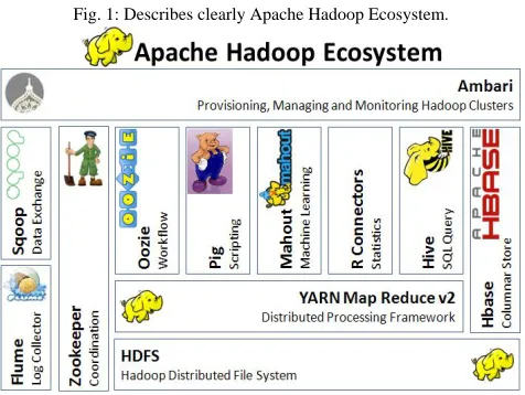 Fig. 1: Describes clearly Apache Hadoop Ecosystem. 