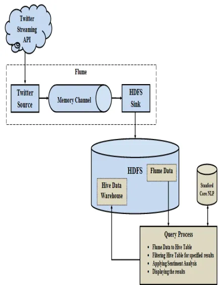 Fig. 2: Architecture diagram for proposed system.  