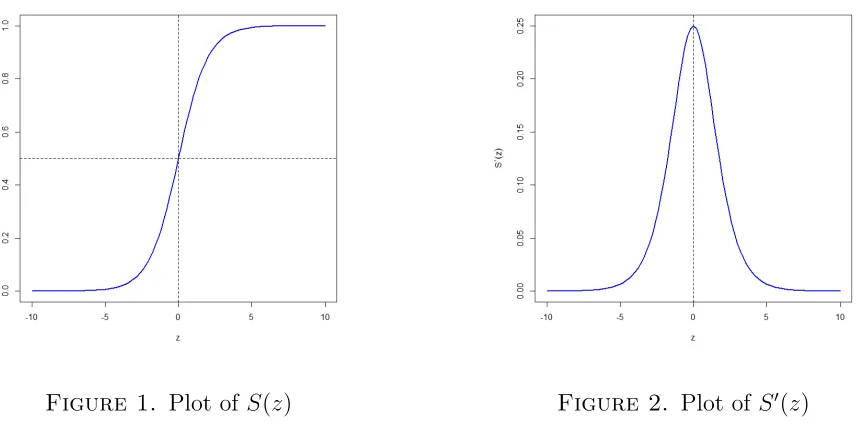 Figure 2. Plot of S′(z)
