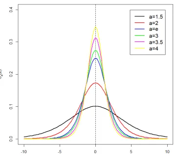 Figure 4. Plot of S′a