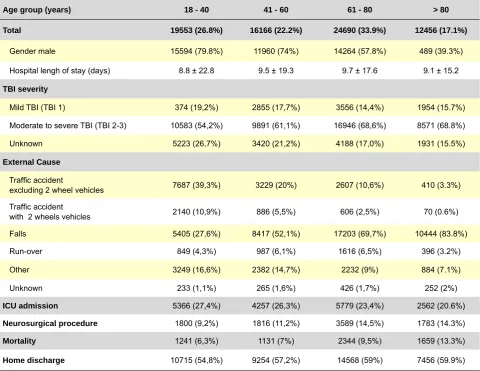 Table 3 - TBI Characterization (n, %) by age group