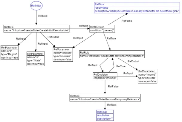 Figure 10: Interaction Overview Diagram – Type Graph