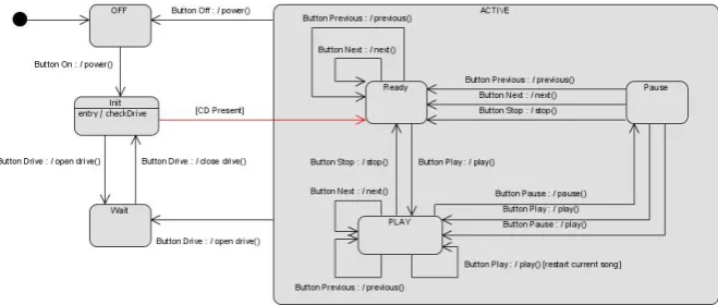 Figure 2: UML state machine diagram - Before refactoring