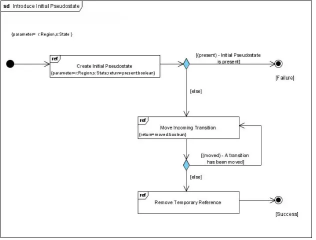 Figure 3: UML state machine diagram - After refactoring