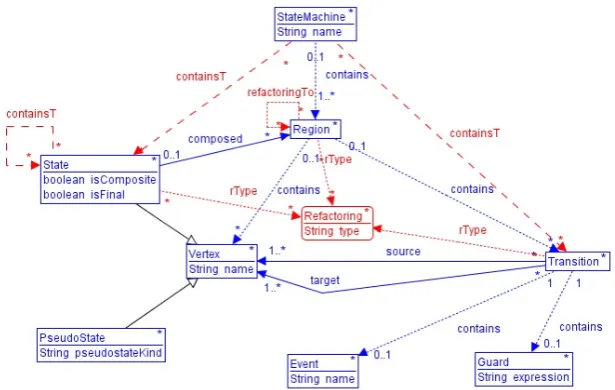 Figure 5 shows the type graph corresponding to the UML metamodel of ﬁgurehas been created using the AGG graph transformation tool.