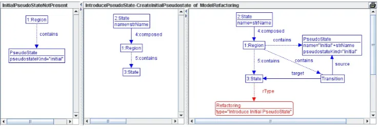 Figure 6: Introduce Initial Pseudostate - Create Initial Pseudostate