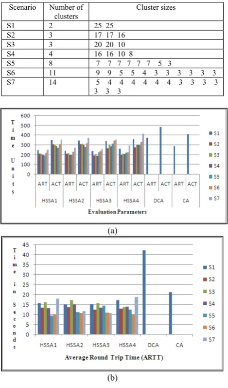 Figure 5. Performance of hybrid algorithm under different cluster configurations. 