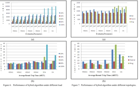 Figure 7.  Performance of hybrid algorithm under different topologies. 