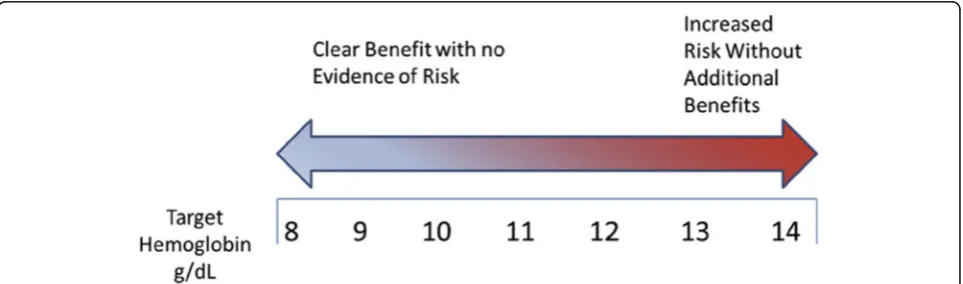 Fig. 2 Progressive increase in risk and decrease in benefit with actively raised hemoglobin levels from 8 to 14 g/dL (from Fishbane andSpinowitz, Am J Kidney Dis 2018; 71: 423–435)