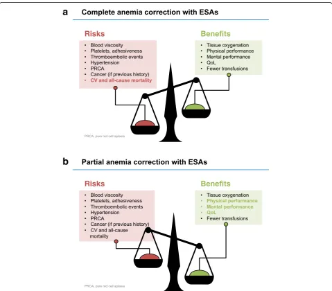Fig. 3 a, b Potential risks and benefits with full versus partial anemia correction in patients with CKD in response to treatment witherythropoiesis-stimulating agents (ESAs)