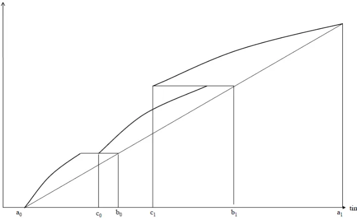 Figure 1: Arrival schedule under coarse toll