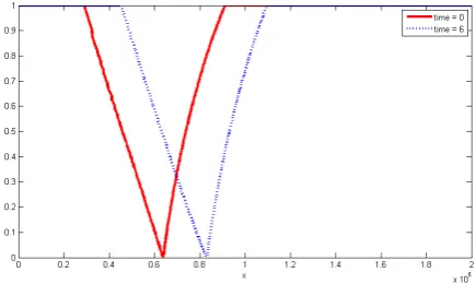 Figure 2: Control rule for target of 100,000