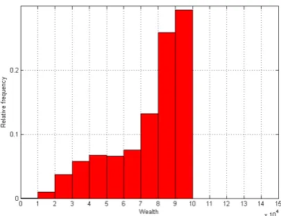 Figure 3: Payoﬀ Distribution for Target of 100,000