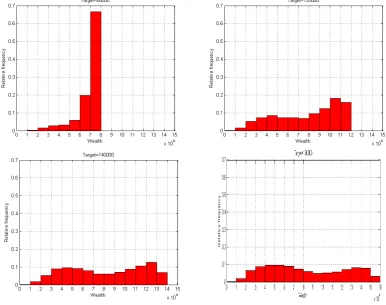 Figure 5: Portfolio payoﬀ distributions at time 10