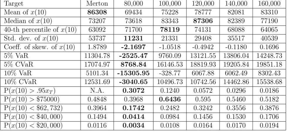 Table 2: Final fund return distribution statistics. Highest ranked statistics are inbold font.