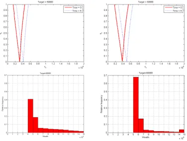 Figure 7: Histogram and control rules for targets of 50,000 and 60,000
