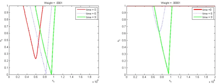 Figure 8: Control rules for managers with ν = .0001, .00001