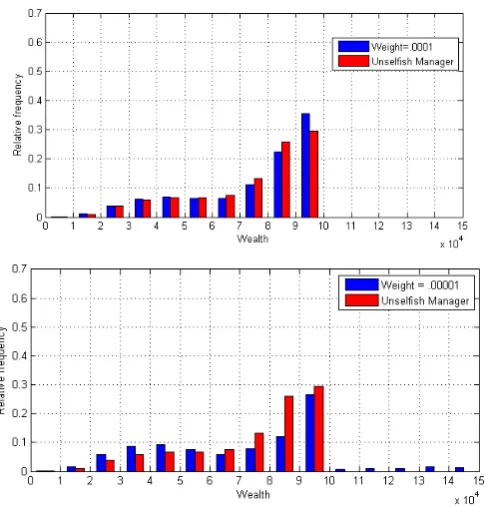 Figure 9: Wealth distributions for managers with ν = 0.0001, 0.00001