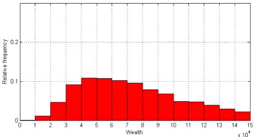 Figure 1: Payoﬀ distribution for Merton’s Manager