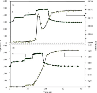 Figure 2. Profiles for EPR free radical signal intensities during the roasting in N2 of (a) Robusta and (b) Arabica coffee beans (adapted from reference [21])