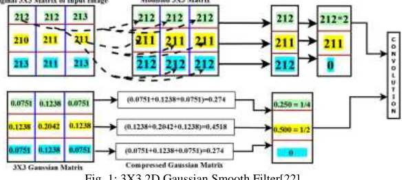 Fig. 1: 3X3 2D Gaussian Smooth Filter[22] 