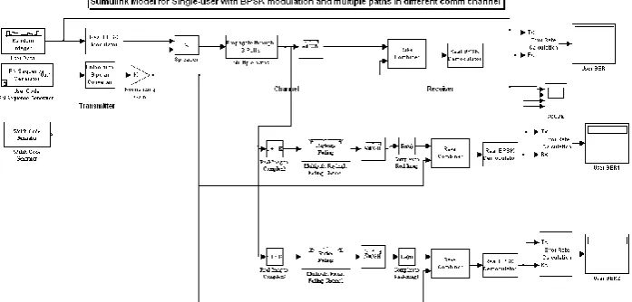 Figure 5 Simulink model Single user Different Channels