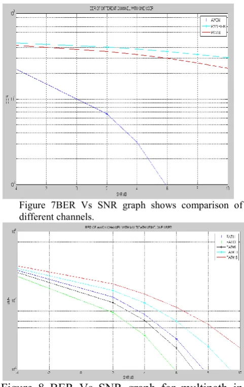 Figure 8 BER Vs SNR graph for multipath in AWGN channel. 