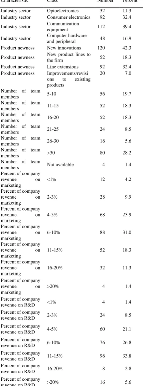 TABLE II: PROFILE OF RESPONDENTS