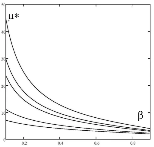Figure 1 � Value m�  against � need to obtain a value of m  
