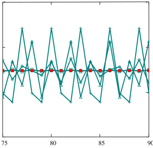 Figure 2 shows the evolution of a route flow from day 75 to day 90  basic data are in appendix 3 applying DP with MA with memory depth m � �� �� � or with ES