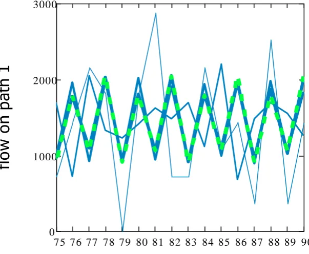 Figure 3. A against day 