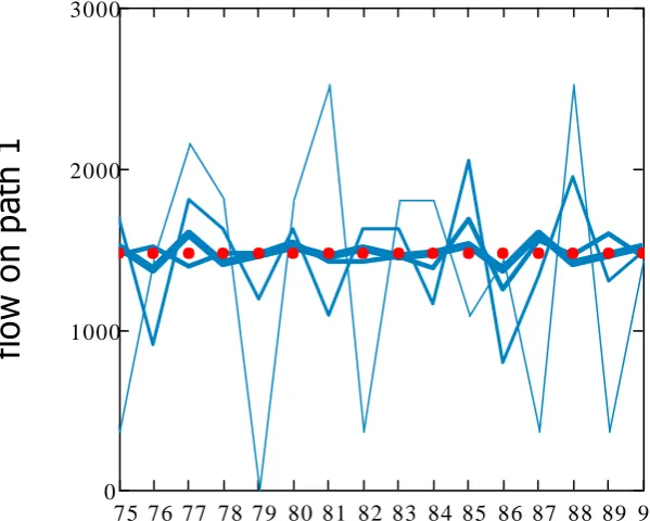 Figure 4. A route flow against day with MA and m = 5 given by  SP with10, 100, 1000, 10000 users thin to thick line , or DP dashed line as in Figure 2 