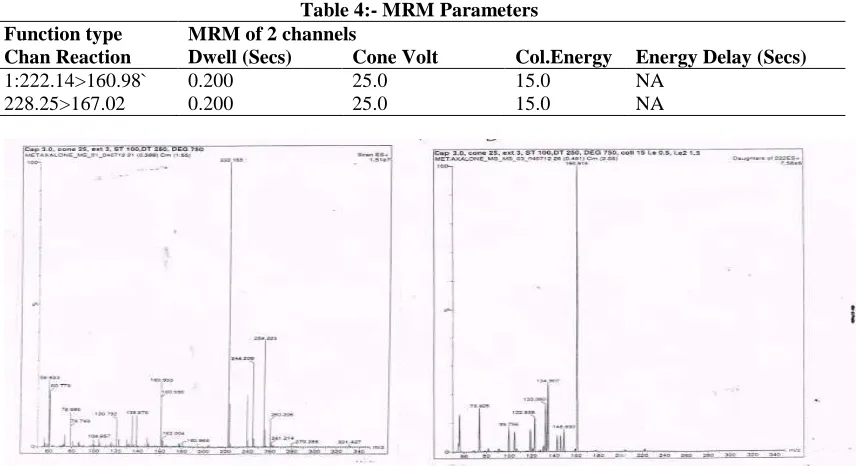 Table 4:- MRM Parameters MRM of 2 channels  