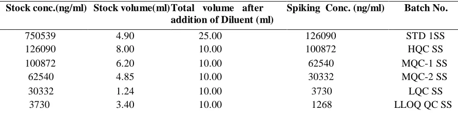 Table 8: Spiking Solution with Diluents 